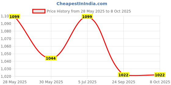 amazon.in generic Bird Netting [Heavy Duty] Protect Plants and Fruit Trees - Extra Strong Garden Net is Easy to Use - Lasting Protection (3mX15m) generic Price History Graph from 28 May 2025 to 8 Oct 2025