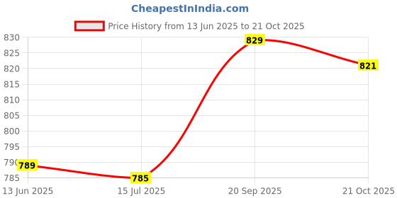 amazon.in Generic Bird Scarer Flying Kite Life Size with Light Sound for Farm Garden Hawk Price History Graph from 13 Jun 2025 to 21 Oct 2025