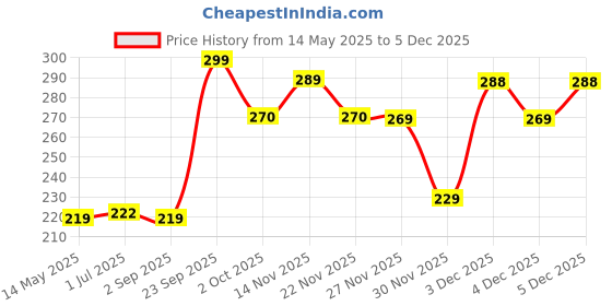 amazon.in generic Birds Mini Cage Door Lock | for Parrot, Love Birdss, Cocktail | Lobster Locking | Fixed Base Ring | Pet Bird Cagee Lockk - 10 Pices generic Price History Graph from 14 May 2025 to 5 Dec 2025