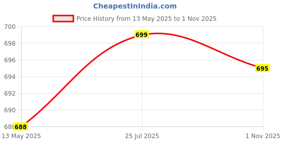 amazon.in generic B.K Accessories Steel Chrome Rear View Round Mirrors Compatible for Suzuki access scooter (Set of 2 Pcs) generic Price History Graph from 13 May 2025 to 1 Nov 2025
