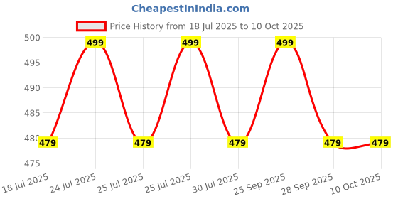 amazon.in Generic Black Plated Two Jaws Gear Puller Bearing Puller Forging Heavy Duty Automotive Machine Tool Kit (Size:38 * 65mm) Price History Graph from 18 Jul 2025 to 10 Oct 2025