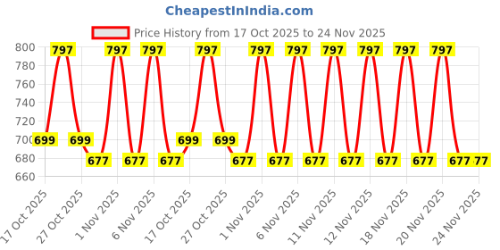 amazon.in generic Blade Set for Honda Lawn Mower HRU&HRJ194/195/196- Size 14 X 4.5 X 0.1CM - Part NO. 06720-VA3-K00 generic Price History Graph from 17 Oct 2025 to 23 Nov 2025