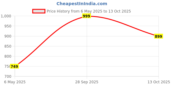 amazon.in generic Blooming Enterprises Virgin Plastic Garden Foldable Fence Lawn, Edging for Spring Garden Decorative Fencing Panels Picket - (White 4 pc) generic Price History Graph from 6 May 2025 to 13 Oct 2025
