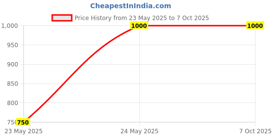 amazon.in generic BLUESAFE Reverse Osmosis System SMPS Power Supply Adapter, 24V 2.5A generic Price History Graph from 23 May 2025 to 7 Oct 2025