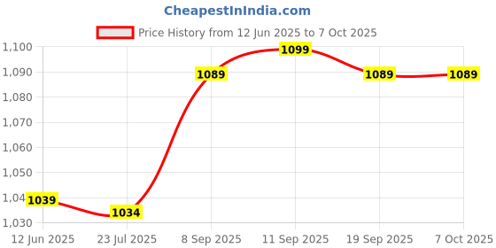 amazon.in Generic Bluetooth 5.0 Tpa3116D2 Digital 2.1 Audio Amplifier Board (3 Channels) Acrylic Case Price History Graph from 12 Jun 2025 to 7 Oct 2025