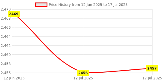 amazon.in Generic Bluetooth Number Pad Numeric Keypad 28 Key Digita Keyboard for Pc Price History Graph from 12 Jun 2025 to 17 Jul 2025