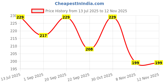 amazon.in Generic Bmkb Kamarkas / Palash Gond / Salvia Plebeian - 100 Gm Price History Graph from 13 Jul 2025 to 11 Nov 2025