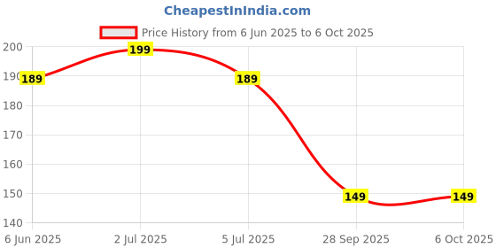 amazon.in generic Boat Original 2 Pin USB Fast Charger Magnetic Charging/Storm/Xtend/Xtend Pro/Xplorer/Wave Connect/Wave Beat/Wave Fit/Wave Style Smartwatches generic Price History Graph from 6 Jun 2025 to 5 Oct 2025