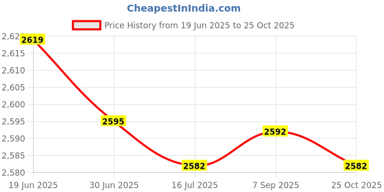 amazon.in Generic Body Workout Chest Expander, TPE Muscle Training Exerciser Arm Muscle Sport Chest Expander, Travel Fitness Office for Home Gym(Green)' Price History Graph from 19 Jun 2025 to 25 Oct 2025