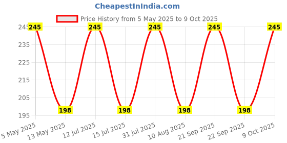 amazon.in generic Bonsai plants for home indoor live banyan tree, live indoor banyan tree plant for bonssai, with pot (pack of 1) generic Price History Graph from 5 May 2025 to 9 Oct 2025