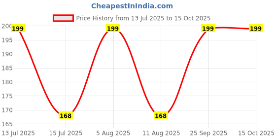 amazon.in generic Bonsai plants for home indoor live banyan tree || live banyan tree for indoor bonsai plant, pack of 1 generic Price History Graph from 13 Jul 2025 to 15 Oct 2025
