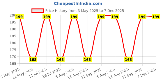 amazon.in generic Bonsai plants for home indoor live real,indoor real live bonsai plantsfor home, Kamini Bonsai (Pack of 1 with pot) generic Price History Graph from 3 May 2025 to 6 Dec 2025
