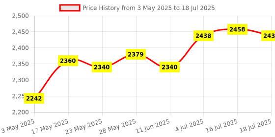 amazon.in Generic Boost Controller Kit Sturdy Adjustable Manual Turbos Boost Controller Silver Price History Graph from 3 May 2025 to 16 Jul 2025