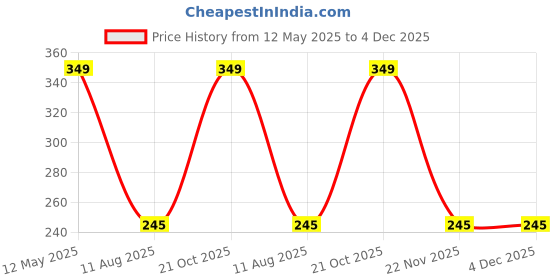 amazon.in generic Born Prity BP Metallic Mirror Powder Flakes Nail Art Chrome Pigment Glitters (Silver) generic Price History Graph from 12 May 2025 to 4 Dec 2025