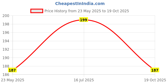 amazon.in generic Borosilicate Glass Cover for Diya Without Diya | Diya Glass Cover Only | Diya Cover Only Without Diya (3.0 X 3.0 INCH) generic Price History Graph from 23 May 2025 to 19 Oct 2025