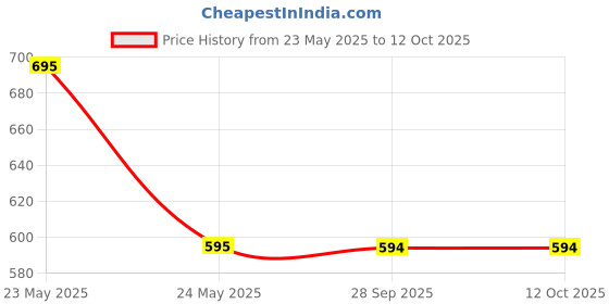 amazon.in generic Borosilicate glass Stalgmometer straight.(pack of 1pc) generic Price History Graph from 23 May 2025 to 10 Oct 2025