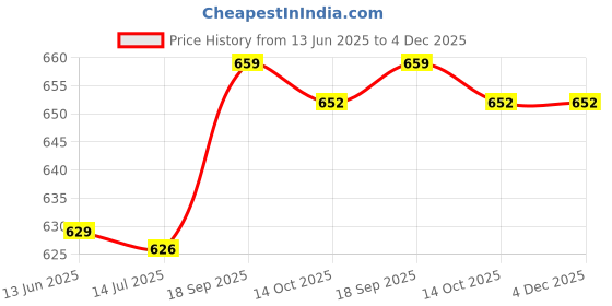 amazon.in Generic Bra Extenders 3 Hooks 3 Rows Elastic Bra Strap Extension for Women Beige Clothing, Shoes & Accessories | Womens Clothing | Intimates & Sleep | Bras & Bra Sets Price History Graph from 13 Jun 2025 to 4 Dec 2025