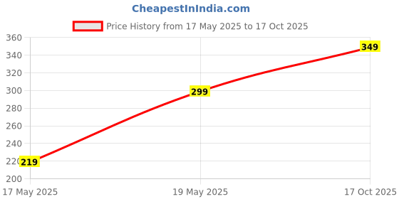 amazon.in generic Brahmaji Brand Premium Helmet Holder Biker Jacket Hanger | Keys Laptop Bag Gloves Hanger | Wall mountable Multipurpose | Unique Helmet Inner Material Safe 2024 Model generic Price History Graph from 17 May 2025 to 17 Oct 2025