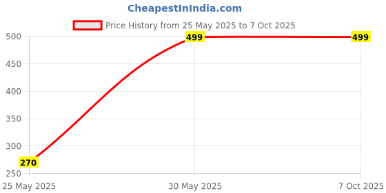 amazon.in generic BRAKE PAD FRONT FOR HERO XPULSE (Xpulse 200) (FRONT) AESBESTO FREE LOW METAL HEAVY OEM QUALITY generic Price History Graph from 25 May 2025 to 7 Oct 2025