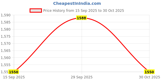 amazon.in Generic Brass Column Style Fountain Nozzle Garden Sprinklers Pond Fountain Water Nozzle Sprinkler Spray Head Gold Fireworks Water Price History Graph from 15 Sep 2025 to 30 Oct 2025