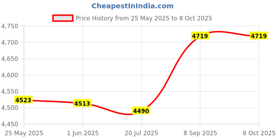 amazon.in Generic Bread Cooking Machine, Bread Toasters, Durable Practical Convenient for Breakfast Cooking Bakery Home Bread Making' Price History Graph from 25 May 2025 to 7 Oct 2025