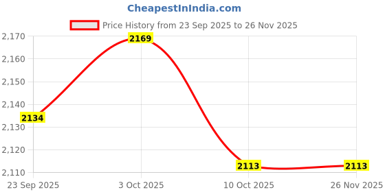 amazon.in Generic Bread Machine Protector, Breakfast Machine Protector Artificial Leather Durable Waterproof for Home for Hotel for Restaurant(Brown) Price History Graph from 23 Sep 2025 to 25 Nov 2025