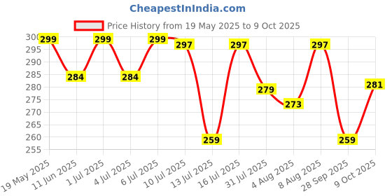 amazon.in generic Brightpore Surgical Papertape (1Inch*9.1Mtr) 12 Rolls/Box generic Price History Graph from 19 May 2025 to 9 Oct 2025