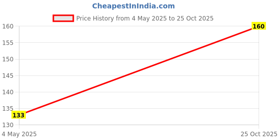 amazon.in generic Brinjal plants for home garden, (Pack of 2) generic Price History Graph from 4 May 2025 to 25 Oct 2025