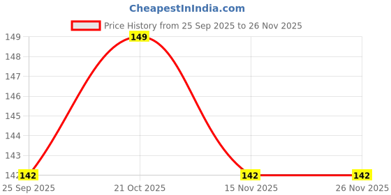amazon.in generic BRIT ACCENT |CANYON-Parfum|Long-Lasting|Luxury|Specially Curated For Unisex| Eau de Toilette - 50 ml (For Men & Women) generic Price History Graph from 25 Sep 2025 to 25 Nov 2025