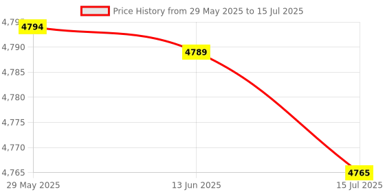 amazon.in Generic Broken Nut and Bolt Extractor Sturdy Impact Socket Tool Set for Vehicle Suppes Price History Graph from 29 May 2025 to 15 Jul 2025
