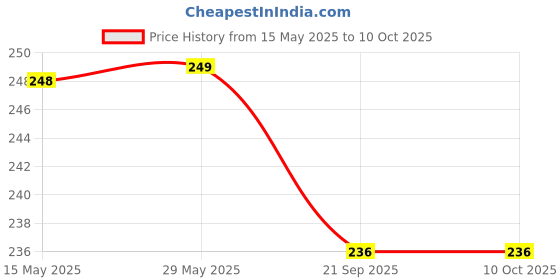 amazon.in generic Brown Paper Rolls for Book Wrapping,15 Inch x 05Meters, Pack of 4 generic Price History Graph from 15 May 2025 to 10 Oct 2025