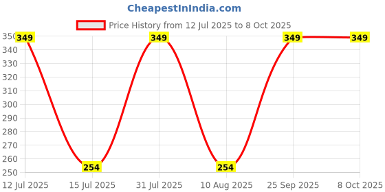 amazon.in generic Brush Cutter Belt for GX35 Model Engine with Part NO S4.5M-342 generic Price History Graph from 12 Jul 2025 to 7 Oct 2025