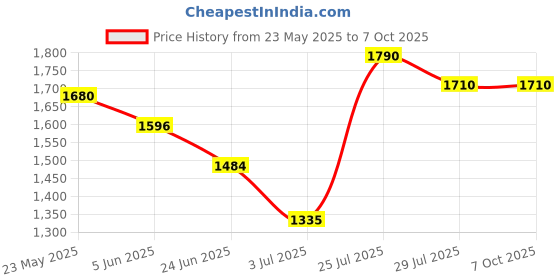 amazon.in generic BS-MINI Mini Cycle Pedal Exerciser with Adjustable Resistance and Digital Display - for Light Leg and Arm Exercise and Physiotherapy at Home generic Price History Graph from 23 May 2025 to 6 Oct 2025