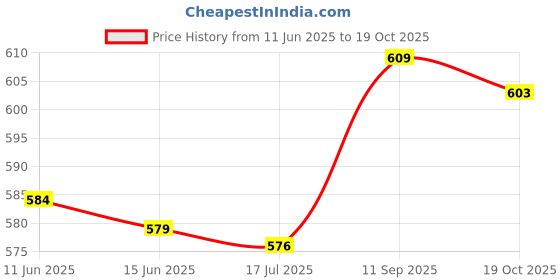 amazon.in Generic Bubble Level Tower Blister Tower Ruler Accessory Spirit-Level Bubble White Price History Graph from 11 Jun 2025 to 19 Oct 2025