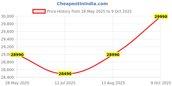 amazon.in generic Built In Microwave Elica EPBI MWO GL220 Touch 22L Built in Microwave || Grill Defrost & Combination Cooking generic Price History Graph from 28 May 2025 to 9 Oct 2025