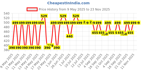 amazon.in Generic Bumpfeed Head For Honda All Gx25 Gx35 Brushcutter Brush Cutter Trimmer Head Price History Graph from 9 May 2025 to 23 Nov 2025