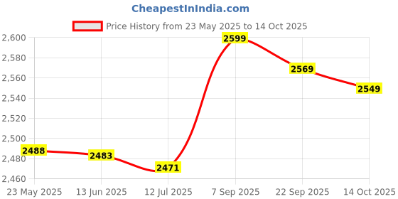 amazon.in Generic C Print Elastic Soccer Traning Match Captain Armband Badge Green Black Price History Graph from 23 May 2025 to 14 Oct 2025