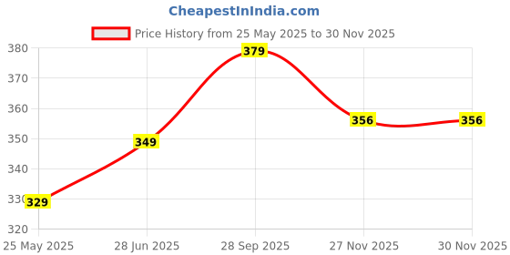 amazon.in generic C4 Orange Slice Zero Sugar Energy Drink - 500ml (Imported United Kingdom) generic Price History Graph from 25 May 2025 to 29 Nov 2025