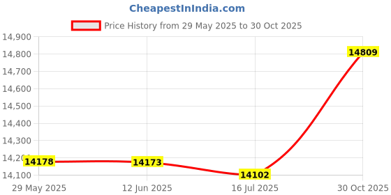 amazon.in Generic Cable Finder, POE Line Finder Powerful Function ABS Anti Interference for Technicist for Outdoor for Home for Industry' Price History Graph from 29 May 2025 to 30 Oct 2025