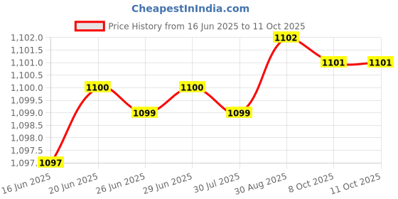 amazon.in generic cadpro protein powder with vitamins and minerals 200g pack of 2 with earphone generic Price History Graph from 16 Jun 2025 to 10 Oct 2025