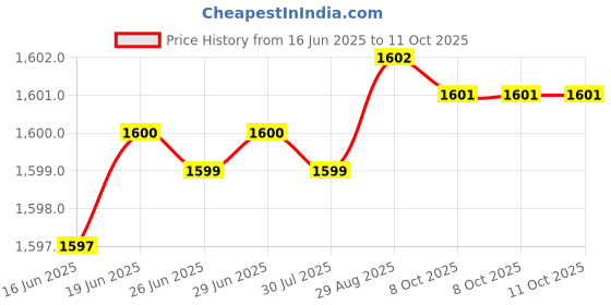 amazon.in generic cadpro protein powder with vitamins and minerals 200g pack of 3 with earphone generic Price History Graph from 16 Jun 2025 to 10 Oct 2025
