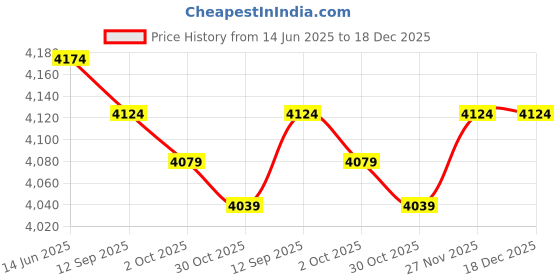 amazon.in Generic Cafe Racer Motorcycle Seat Hump Compatible with Su- Zuki Gr650 Gs Tu250 Gn125 Gn250 Black Price History Graph from 14 Jun 2025 to 18 Dec 2025