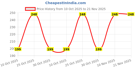 amazon.in generic Calico Power-Free Hand Blender and Beater Kitchen Appliances with High Speed Operation (Multicolour) generic Price History Graph from 10 Oct 2025 to 21 Nov 2025