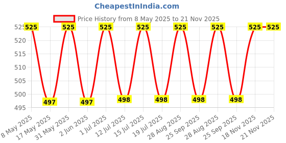 amazon.in generic Callsa 15V 1.5Amp Power Adapter, Power Supply for Electronic Device, SMPS Adapter (Input : 220V-50Hz 50mA Output 15 Volt 1.5 Amp) Black generic Price History Graph from 8 May 2025 to 21 Nov 2025