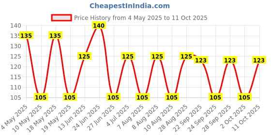 amazon.in generic Camlin Supreme Hd Pencil Pck Of 2 Box(20 Pencil, 2 Sharpner, 2 Eraser), Ink black generic Price History Graph from 4 May 2025 to 10 Oct 2025