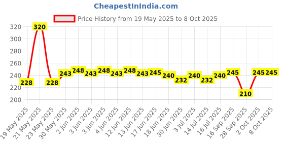 amazon.in Generic Camlin Supreme Quality Turpentine Oil Paints And Linseed Oil 100 Ml - Multicolor generic Price History Graph from 19 May 2025 to 8 Oct 2025