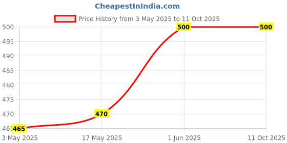 amazon.in generic Campatible for Refrigerator Power Cable, Mains Cord Wire, 3 Pin, 2.5 Metre generic Price History Graph from 3 May 2025 to 10 Oct 2025