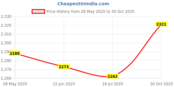 amazon.in Generic Canon-Powershot-Sd1400-Digital-Camera Price History Graph from 28 May 2025 to 30 Oct 2025