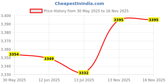 amazon.in Generic Car 3.5Inch Satellite Head Up Display Hud for OBD Hd Windshield Projector Price History Graph from 30 May 2025 to 13 Nov 2025
