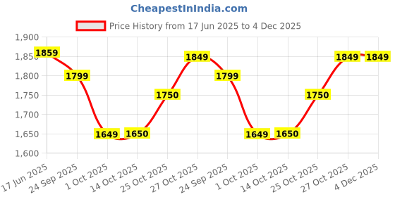 amazon.in generic Car Bumper New 3pcs Car Universal Black Front Bumper Spoiler Lip Chin Up Body Kit Splitter generic Price History Graph from 17 Jun 2025 to 4 Dec 2025